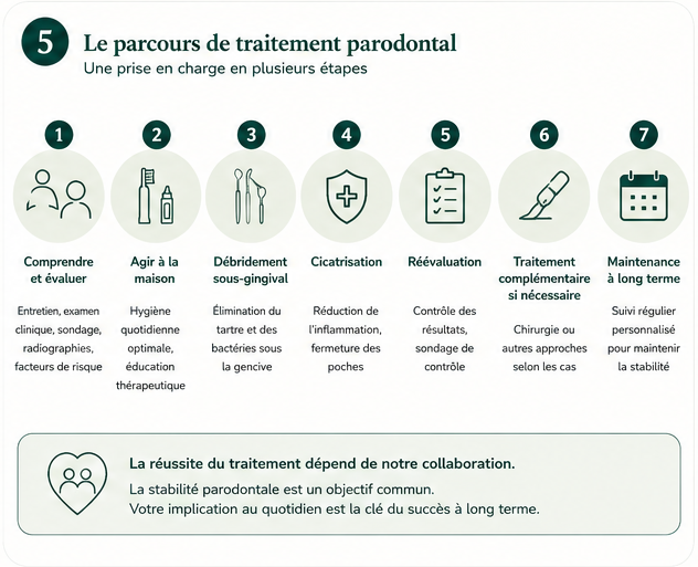 Les étapes du traitement parodontal