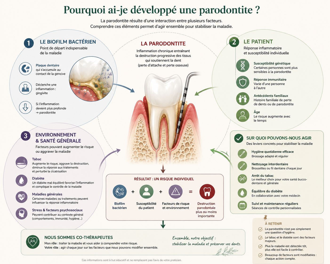 Pourquoi une parodontite se développe : biofilm, susceptibilité du patient, santé générale et facteurs modifiables