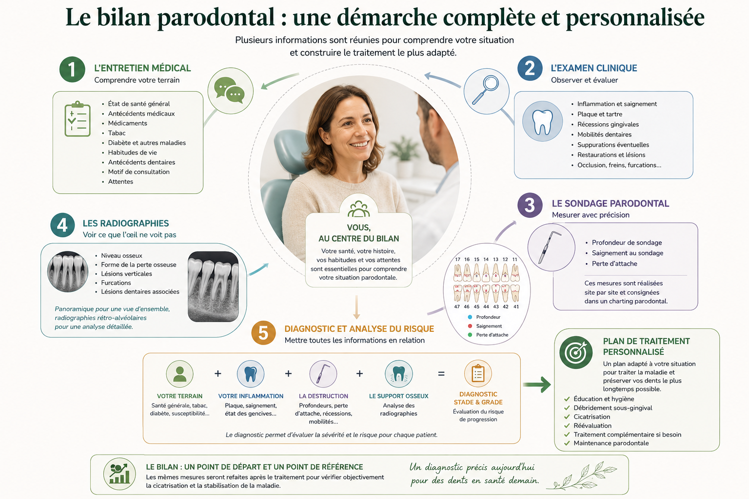 Le bilan parodontal : entretien médical, examen clinique, sondage, radiographies, diagnostic et plan de traitement personnalisé