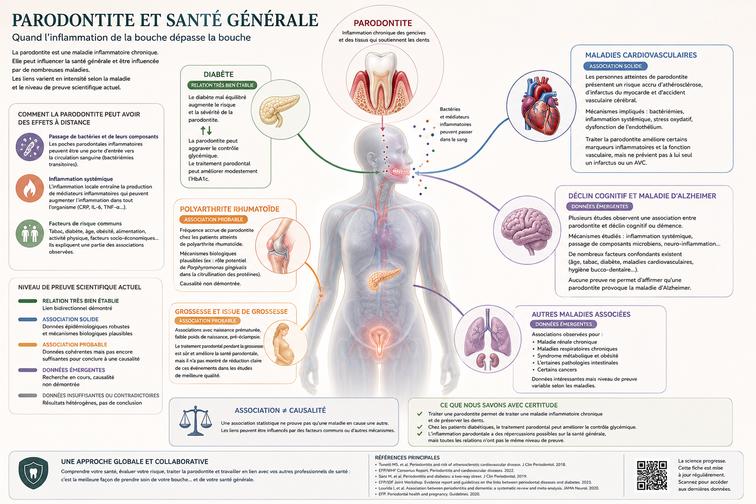 Parodontite et santé générale : niveaux de preuve des associations avec le diabète, les maladies cardiovasculaires, la polyarthrite rhumatoïde, la grossesse et le déclin cognitif